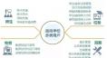  智慧能源監(jiān)控系統(tǒng)  臨港校區(qū)智慧校園較之普通大學(xué)，擁有新能源微電網(wǎng)的智慧校園可比正常校園能耗降低約25%，具有復(fù)制推廣的示范意義。