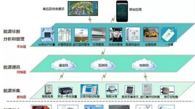 智慧能源管控系統(tǒng)  通常校內(nèi)財(cái)務(wù)、物業(yè)、后勤等部門的信息系統(tǒng)并不打通，而在能源監(jiān)控系統(tǒng)中，各個(gè)分系統(tǒng)的底層數(shù)據(jù)是一體化的，這成為“智慧校園”節(jié)能減排的信息化基礎(chǔ)架構(gòu)。