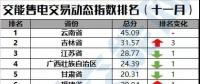【售電指數(shù)】最新交易指數(shù)出爐，全國動態(tài)一首掌握