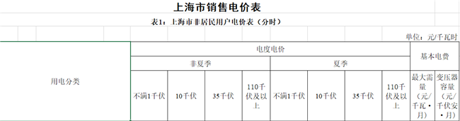 上海第四次降電價(jià)：“一般工商業(yè)及其他用電”兩部制電價(jià)平均下調(diào)7.8分錢/千瓦時(shí)