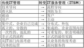 基于“云計算”的電力行業(yè)IT服務管理探索