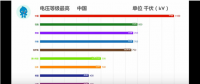 35秒，中國(guó)電網(wǎng)逆襲全世界！比輸電更牛的是發(fā)電