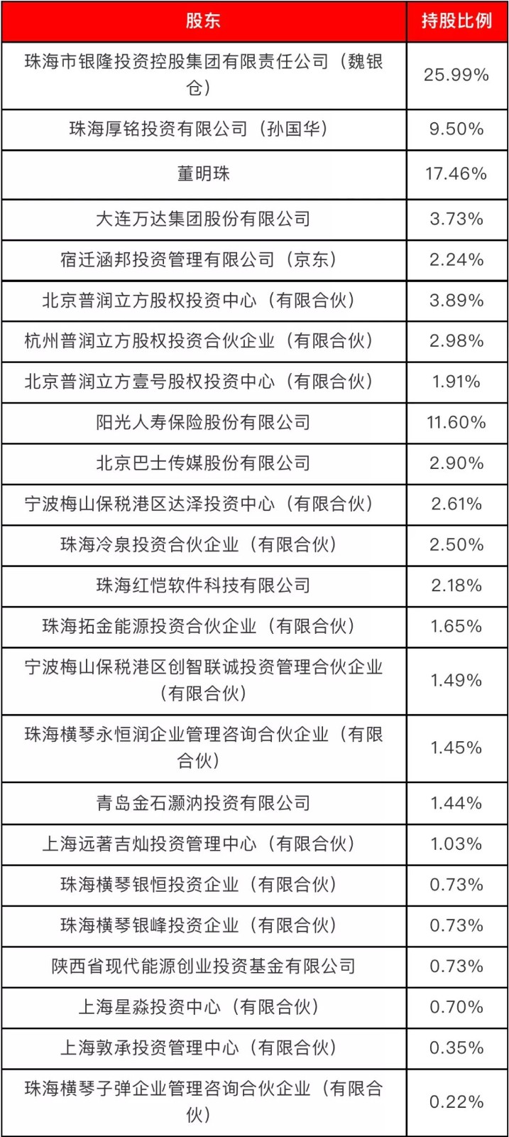 無主的銀隆，董明珠的困局