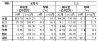 湖南1-10月全社會用電量同比增長10.7% 一、三次產(chǎn)業(yè)用電量增速回落