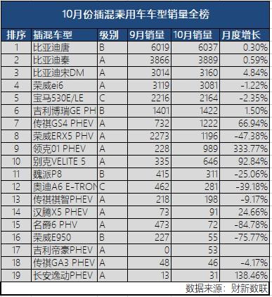 新能源乘用車企爭霸：北汽奪冠，華泰超越上汽，都是因為A00