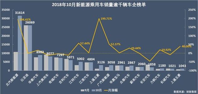 新能源乘用車企爭霸：北汽奪冠，華泰超越上汽，都是因為A00