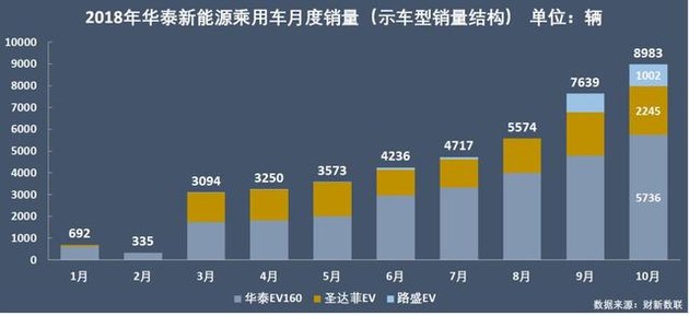 新能源乘用車企爭霸：北汽奪冠，華泰超越上汽，都是因為A00