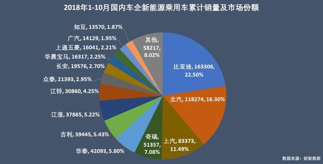 新能源乘用車企爭霸：北汽奪冠，華泰超越上汽，都是因為A00