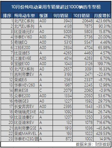 新能源乘用車企爭霸：北汽奪冠，華泰超越上汽，都是因為A00