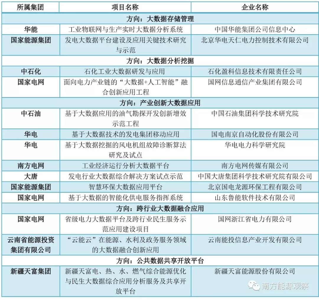 大唐、南網(wǎng)、中石化，能源央企的數(shù)字化轉(zhuǎn)型哪家更犀利？