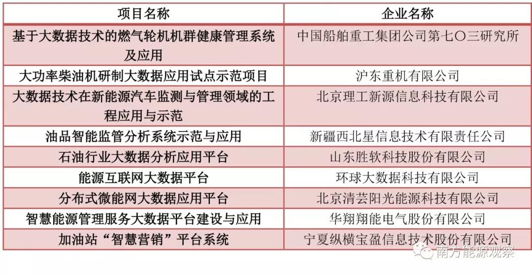 大唐、南網(wǎng)、中石化，能源央企的數(shù)字化轉(zhuǎn)型哪家更犀利？