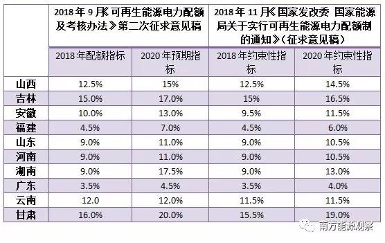 配額考核2019年開始，電力交易機(jī)構(gòu)指導(dǎo)市場(chǎng)主體完成配額電力交易