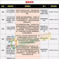 15省、28條！補(bǔ)貼、電價(jià)、光伏扶貧、光伏用地、能源規(guī)劃等11月光伏政策復(fù)盤分析！ 　
