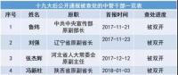 十九大以來20余能源“老虎”被查處 最多貪逾1億元、有2427張存折