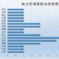 干貨｜最新最全地方增量配電政策匯總，這些你都知道嗎？