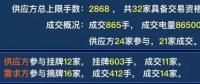 廣東2019年雙掛雙摘提前結(jié)束，均價(jià)-38.66厘/千瓦時(shí)