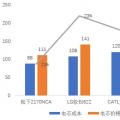 寧德時(shí)代電芯成本被日韓兩強(qiáng)吊打？對(duì) 也不對(duì)