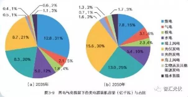 國(guó)家電網(wǎng)權(quán)威研究報(bào)告：未來(lái)20年，光伏、風(fēng)電總裝機(jī)將是現(xiàn)在的10倍！