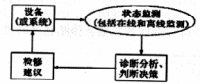 火電廠設(shè)備狀態(tài)檢修的管理與技術(shù)問(wèn)題分析