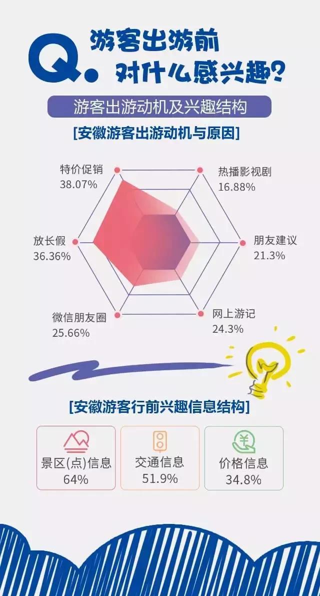 2018安徽旅游市場大數(shù)據(jù)報(bào)告，新鮮出爐！