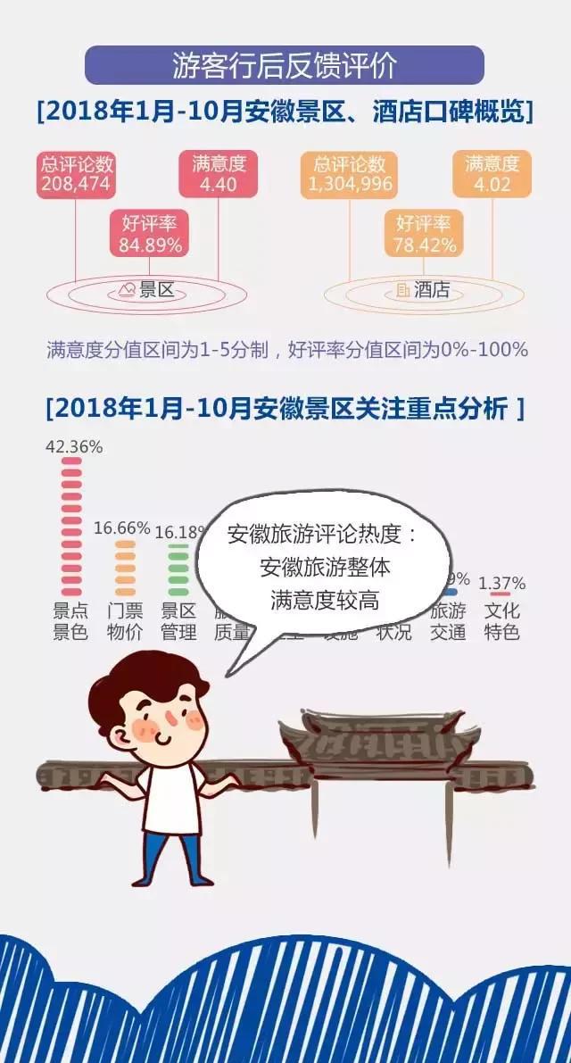 2018安徽旅游市場大數(shù)據(jù)報(bào)告，新鮮出爐！