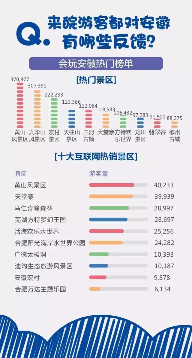 2018安徽旅游市場大數(shù)據(jù)報(bào)告，新鮮出爐！