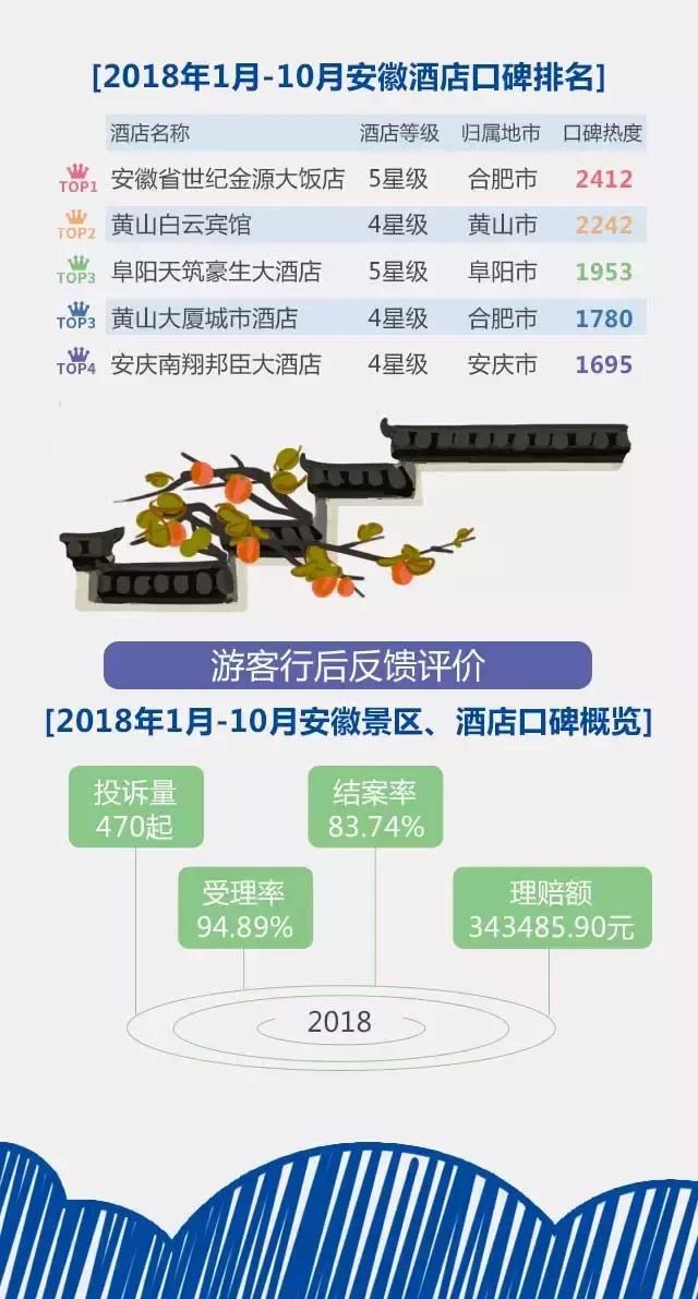 2018安徽旅游市場大數(shù)據(jù)報(bào)告，新鮮出爐！