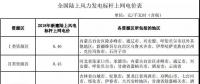 全國首份風電“競價”結果出爐 電價降了多少？