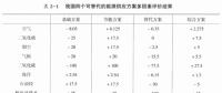 《綜合能源環(huán)境規(guī)劃及案例 》——多因素評(píng)價(jià)，我國四個(gè)可替代的能源供應(yīng)方案多因素評(píng)價(jià)案例（三）
