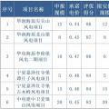 寧夏全國首推競價配置風電，電價最高下降0.14元