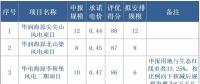 寧夏全國首推競價(jià)配置風(fēng)電，電價(jià)最高下降0.14元