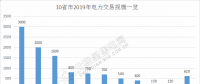 規(guī)模已超萬(wàn)億！10省市2019年電力交易規(guī)模一覽