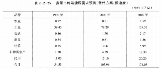 《綜合能源環(huán)境規(guī)劃及案例 》——案例研究，貴陽市能源需求預測及能源規(guī)劃與優(yōu)化（六）