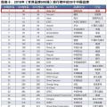 新榜！2018世界品牌500強(qiáng)揭曉 國(guó)家電網(wǎng)、南方電網(wǎng)等多家能源企業(yè)入榜