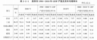 《綜合能源環(huán)境規(guī)劃及案例 》——案例研究，貴陽(yáng)市能源需求預(yù)測(cè)及能源規(guī)劃與優(yōu)化（五）