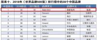 新榜！2018世界品牌500強(qiáng)揭曉 國(guó)家電網(wǎng)、南方電網(wǎng)等多家能源企業(yè)入榜