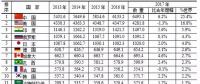 水電第一！火電第一！風電光伏全第一！世界電力發(fā)展情況全在這里了！