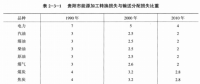 《綜合能源環(huán)境規(guī)劃及案例 》——案例研究，貴陽市能源需求預測及能源規(guī)劃與優(yōu)化（八）