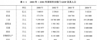 《綜合能源環(huán)境規(guī)劃及案例 》——案例研究，深圳市能源需求預(yù)測(cè)研究（一）