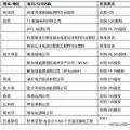 國家電網(wǎng)、國家電投、大唐等八大電力央企海外投資版圖