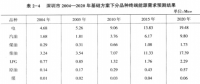 《綜合能源環(huán)境規(guī)劃及案例 》——案例研究，深圳市能源需求預(yù)測研究（四）