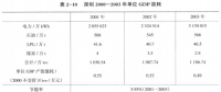 《綜合能源環(huán)境規(guī)劃及案例 》——案例研究，深圳市能源需求預(yù)測研究（五）
