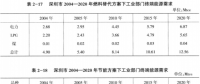 《綜合能源環(huán)境規(guī)劃及案例 》——案例研究，深圳市能源需求預(yù)測研究（六）