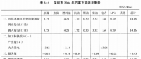 《綜合能源環(huán)境規(guī)劃及案例 》——案例研究，深圳市能源需求預(yù)測(cè)研究（八）