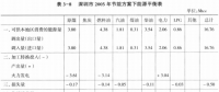 《綜合能源環(huán)境規(guī)劃及案例 》——案例研究，深圳市能源需求預(yù)測(cè)研究（九）
