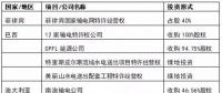 國家電網(wǎng)、國家電投、大唐等八大電力央企海外投資版圖