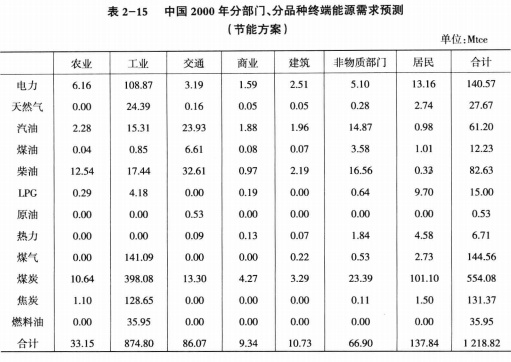 《綜合能源環(huán)境規(guī)劃及案例 》——案例研究，中國受氣候影響分析及對策（三）