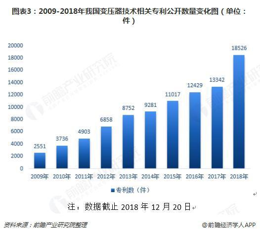 2018年變壓器發(fā)展現(xiàn)狀與趨勢分析 環(huán)保型、大容量、高電壓成未來主流