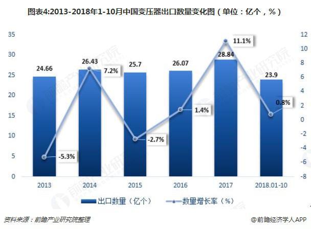 2018年變壓器發(fā)展現(xiàn)狀與趨勢分析 環(huán)保型、大容量、高電壓成未來主流