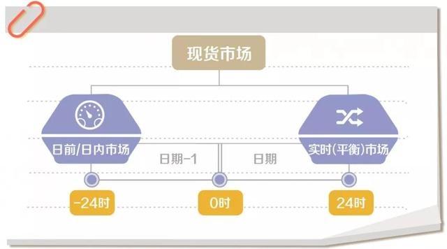 什么是電力現(xiàn)貨？電網(wǎng)公司怎么參與現(xiàn)貨市場(chǎng)？